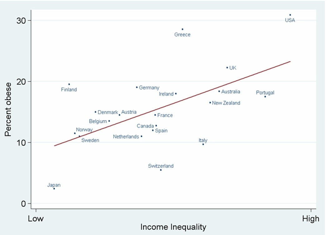 Line graph relating income inequality with obese percentage for various countries