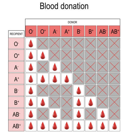 Blood donation