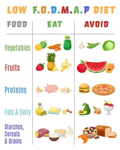 Low FODMAP diet - foods to eat and avoid