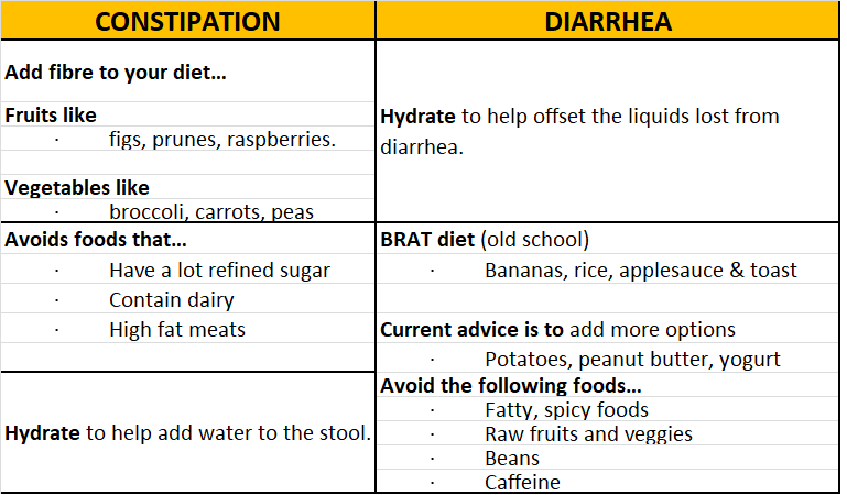 Constipation VS Diarrhea